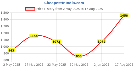 myntra.com Priyaasi Contemporary Chandbalis Earrings priyaasi Price History Graph from 2 May 2025 to 17 Aug 2025