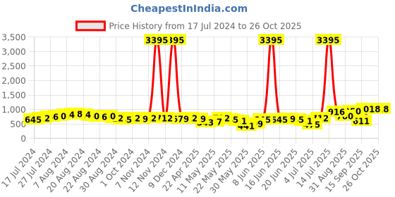 myntra.com Priyaasi Contemporary Drop Earrings priyaasi Price History Graph from 17 Jul 2024 to 26 Oct 2025
