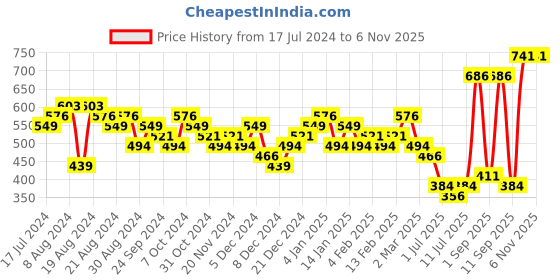 myntra.com Priyaasi Contemporary Drop Earrings priyaasi Price History Graph from 17 Jul 2024 to 6 Nov 2025