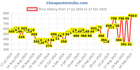 myntra.com Priyaasi Contemporary Drop Earrings priyaasi Price History Graph from 17 Jul 2024 to 26 Oct 2025