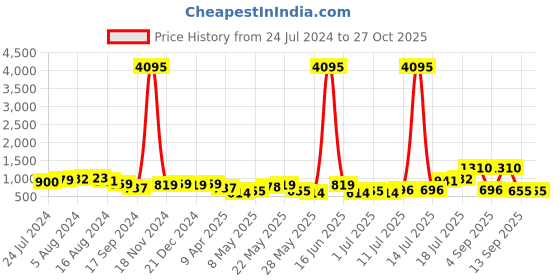 myntra.com Priyaasi Contemporary Drop Earrings priyaasi Price History Graph from 24 Jul 2024 to 27 Oct 2025