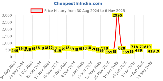 myntra.com Priyaasi Contemporary Drop Earrings priyaasi Price History Graph from 30 Aug 2024 to 2 Nov 2025