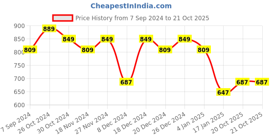myntra.com Priyaasi Contemporary Drop Earrings priyaasi Price History Graph from 7 Sep 2024 to 21 Oct 2025