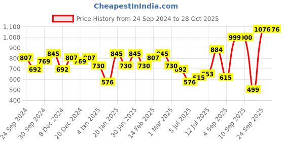 myntra.com Priyaasi Contemporary Drop Earrings priyaasi Price History Graph from 24 Sep 2024 to 28 Oct 2025