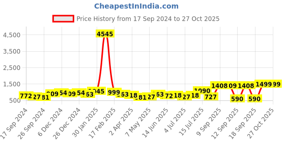 myntra.com Priyaasi Contemporary Drop Earrings priyaasi Price History Graph from 17 Sep 2024 to 27 Oct 2025