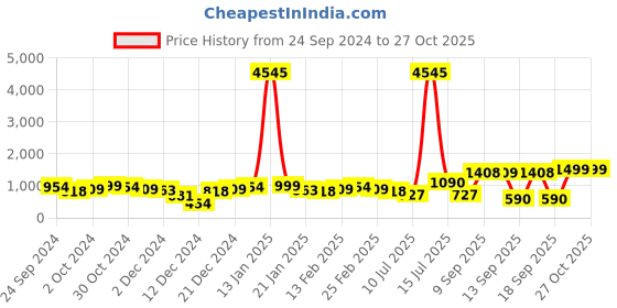 myntra.com Priyaasi Contemporary Drop Earrings priyaasi Price History Graph from 24 Sep 2024 to 27 Oct 2025