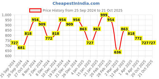 myntra.com Priyaasi Contemporary Drop Earrings priyaasi Price History Graph from 25 Sep 2024 to 20 Oct 2025