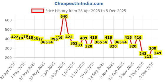 myntra.com Priyaasi Contemporary Drop Earrings priyaasi Price History Graph from 23 Apr 2025 to 5 Dec 2025