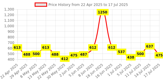 myntra.com Priyaasi Contemporary Drop Earrings priyaasi Price History Graph from 22 Apr 2025 to 17 Jul 2025