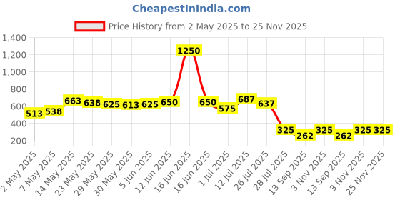 myntra.com Priyaasi Contemporary Drop Earrings priyaasi Price History Graph from 2 May 2025 to 25 Nov 2025