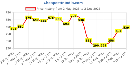 myntra.com Priyaasi Contemporary Drop Earrings priyaasi Price History Graph from 2 May 2025 to 2 Dec 2025