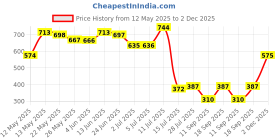 myntra.com Priyaasi Contemporary Drop Earrings priyaasi Price History Graph from 12 May 2025 to 2 Dec 2025