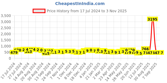 myntra.com Priyaasi Contemporary Ear Cuff Earrings priyaasi Price History Graph from 17 Jul 2024 to 2 Nov 2025
