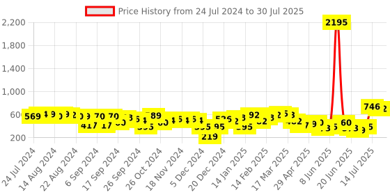 myntra.com Priyaasi Contemporary Gold-Plated  Ear Cuff Earrings priyaasi Price History Graph from 24 Jul 2024 to 14 Jul 2025