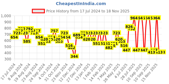 myntra.com Priyaasi Contemporary Jhumkas Earrings priyaasi Price History Graph from 17 Jul 2024 to 17 Nov 2025