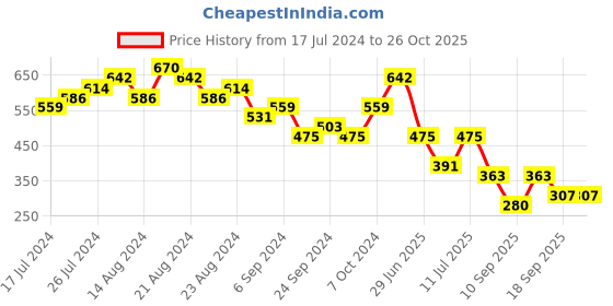 myntra.com Priyaasi Contemporary Jhumkas Earrings priyaasi Price History Graph from 17 Jul 2024 to 26 Oct 2025
