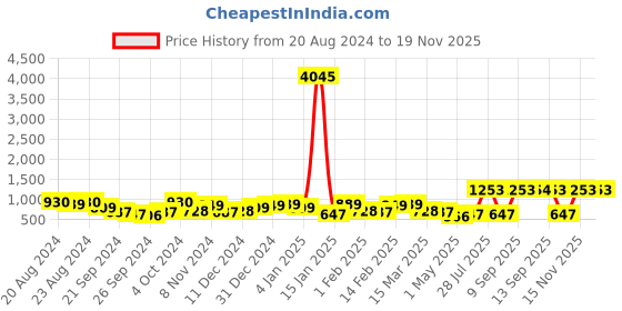 myntra.com Priyaasi Contemporary Jhumkas Earrings priyaasi Price History Graph from 20 Aug 2024 to 18 Nov 2025