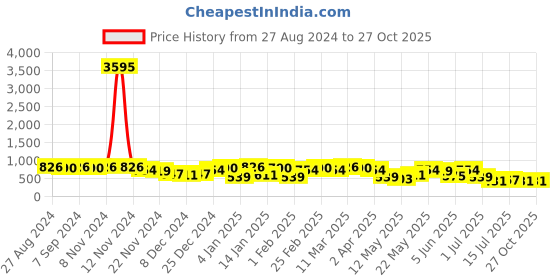 myntra.com Priyaasi Contemporary Jhumkas Earrings priyaasi Price History Graph from 27 Aug 2024 to 26 Oct 2025