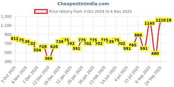 myntra.com Priyaasi Contemporary Jhumkas Earrings priyaasi Price History Graph from 3 Oct 2024 to 2 Nov 2025