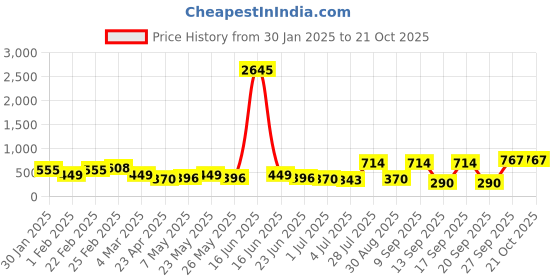 myntra.com Priyaasi Contemporary Leaf Shaped Drop Earrings priyaasi Price History Graph from 30 Jan 2025 to 20 Oct 2025