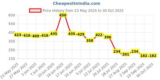 myntra.com Priyaasi Contemporary Studs Earrings priyaasi Price History Graph from 23 May 2025 to 29 Oct 2025