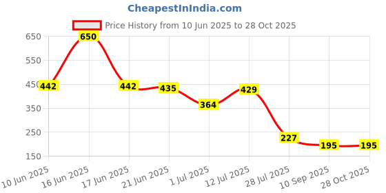 myntra.com Priyaasi Contemporary Studs Earrings priyaasi Price History Graph from 10 Jun 2025 to 28 Oct 2025