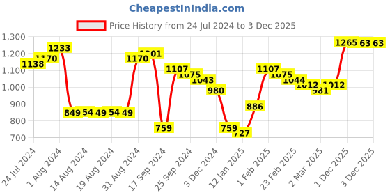 myntra.com Priyaasi Cream-Coloured Gold-Plated Stone-Studded & Beaded Handcrafted Jewellery Set priyaasi Price History Graph from 24 Jul 2024 to 2 Dec 2025