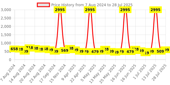myntra.com Priyaasi Elegance Gold-Plated Kundan Stone Studded Contemporary Jhumkas priyaasi Price History Graph from 7 Aug 2024 to 14 Jul 2025