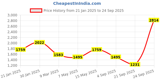 myntra.com Priyaasi Elegance Silver Plated American Diamond Studded & Pearl Beaded Jewellery Set priyaasi Price History Graph from 21 Jan 2025 to 24 Sep 2025