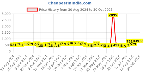 myntra.com Priyaasi Elegance Srtiped Hear Design Contemporary Brass Studs Earrings priyaasi Price History Graph from 30 Aug 2024 to 30 Oct 2025