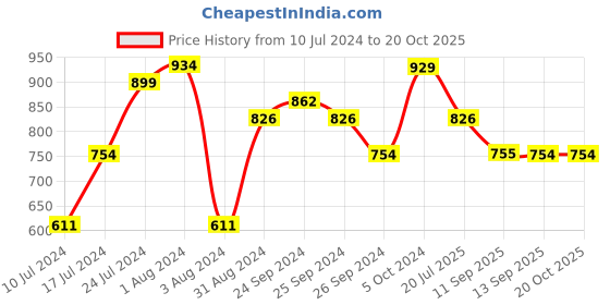 myntra.com Priyaasi Embellished Kundan Studded Tiara priyaasi Price History Graph from 10 Jul 2024 to 20 Oct 2025