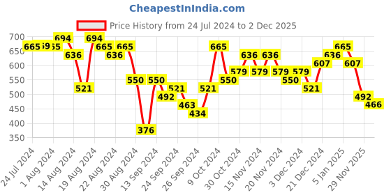 myntra.com Priyaasi Embellished Kundan Studded Tiara priyaasi Price History Graph from 24 Jul 2024 to 2 Dec 2025