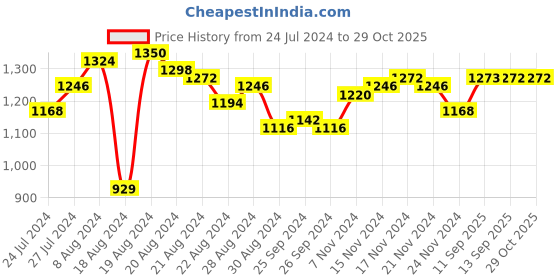 myntra.com Priyaasi Embellished Potli Clutch priyaasi Price History Graph from 24 Jul 2024 to 28 Oct 2025