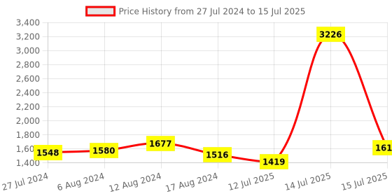 myntra.com Priyaasi Embellished Potli Clutch priyaasi Price History Graph from 27 Jul 2024 to 15 Jul 2025