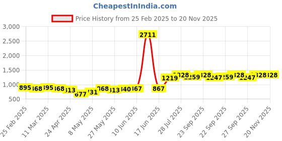 myntra.com Priyaasi Embellished Sling Bag priyaasi Price History Graph from 25 Feb 2025 to 20 Nov 2025