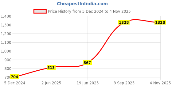 myntra.com Priyaasi Embellished Structured Shoulder Bag with Tasselled priyaasi Price History Graph from 5 Dec 2024 to 2 Nov 2025