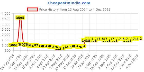 myntra.com Priyaasi Embellished Structured Sling Bag priyaasi Price History Graph from 13 Aug 2024 to 4 Dec 2025