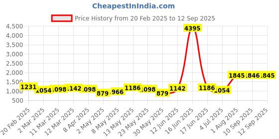 myntra.com Priyaasi Embellished Structured Sling Bag priyaasi Price History Graph from 20 Feb 2025 to 12 Sep 2025