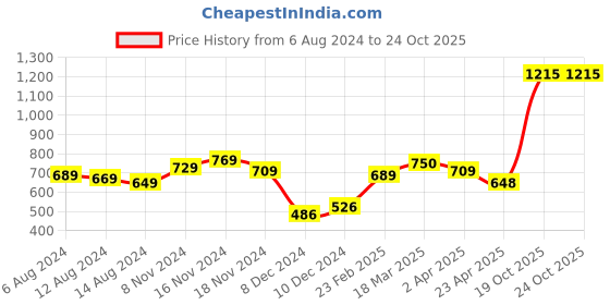 myntra.com Priyaasi Embroidered Potli Clutch priyaasi Price History Graph from 6 Aug 2024 to 22 Oct 2025