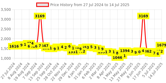 myntra.com Priyaasi Ethnic Motif Printed Structured Handheld Bag priyaasi Price History Graph from 27 Jul 2024 to 14 Jul 2025