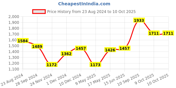 myntra.com Priyaasi Ethnic Motif Printed Structured Handheld Bag priyaasi Price History Graph from 23 Aug 2024 to 9 Oct 2025