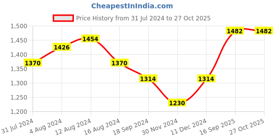myntra.com Priyaasi Ethnic Motif Printed Structured Satchel priyaasi Price History Graph from 31 Jul 2024 to 27 Oct 2025