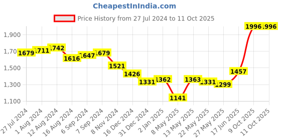 myntra.com Priyaasi Ethnic Motifs Printed PU Shopper Handheld Bag priyaasi Price History Graph from 27 Jul 2024 to 11 Oct 2025