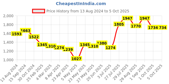 myntra.com Priyaasi Ethnic Motifs Printed PU Structured Handheld Bag priyaasi Price History Graph from 13 Aug 2024 to 4 Oct 2025