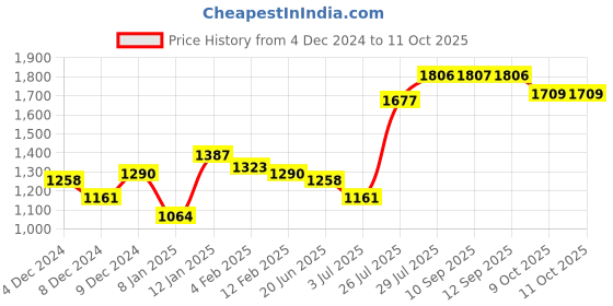 myntra.com Priyaasi Ethnic Motifs Printed Structured Shoulder Bag priyaasi Price History Graph from 4 Dec 2024 to 9 Oct 2025
