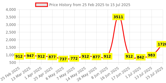 myntra.com Priyaasi Ethnic Motifs Printed Structured Tote Bag priyaasi Price History Graph from 25 Feb 2025 to 15 Jul 2025