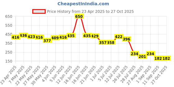 myntra.com Priyaasi Floral Drop Earrings priyaasi Price History Graph from 23 Apr 2025 to 27 Oct 2025