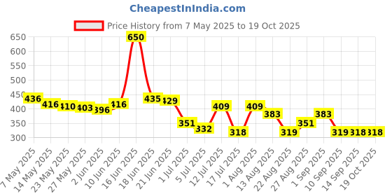 myntra.com Priyaasi Floral Drop Earrings priyaasi Price History Graph from 7 May 2025 to 18 Oct 2025