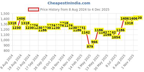 myntra.com Priyaasi Floral Embellished Oversized Shopper Shoulder Bag priyaasi Price History Graph from 8 Aug 2024 to 4 Dec 2025