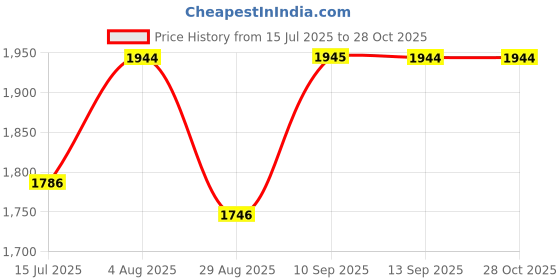myntra.com Priyaasi Floral Printed PU Shopper Tote Bag priyaasi Price History Graph from 15 Jul 2025 to 28 Oct 2025